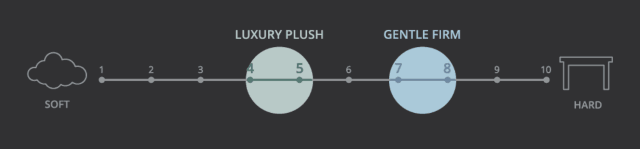 Zenhaven Firmness Level